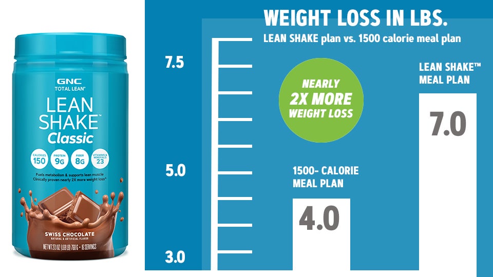 How Long Does Gnc Lean Shake Last
